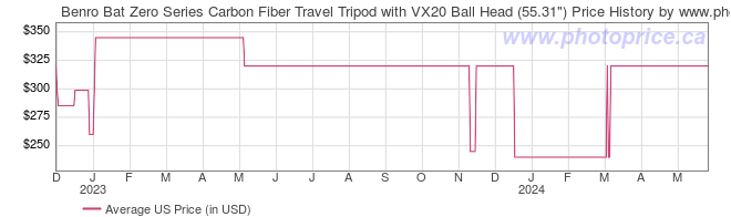 US Price History Graph for Benro Bat Zero Series Carbon Fiber Travel Tripod with VX20 Ball Head (55.31