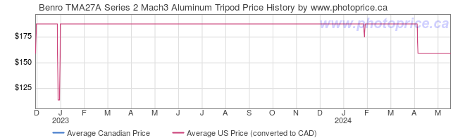 Price History Graph for Benro TMA27A Series 2 Mach3 Aluminum Tripod