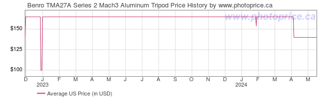 US Price History Graph for Benro TMA27A Series 2 Mach3 Aluminum Tripod