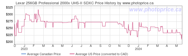 Price History Graph for Lexar 256GB Professional 2000x UHS-II SDXC