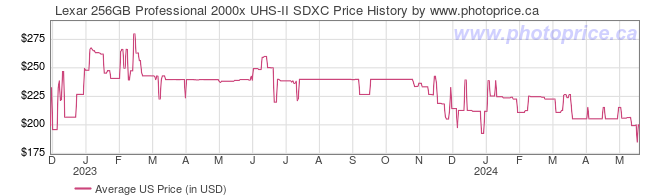 US Price History Graph for Lexar 256GB Professional 2000x UHS-II SDXC