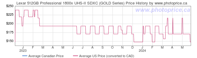 Price History Graph for Lexar 512GB Professional 1800x UHS-II SDXC (GOLD Series)
