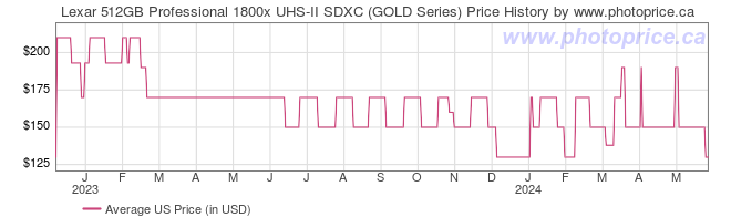 US Price History Graph for Lexar 512GB Professional 1800x UHS-II SDXC (GOLD Series)
