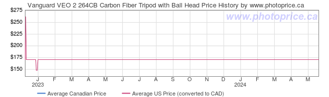 Price History Graph for Vanguard VEO 2 264CB Carbon Fiber Tripod with Ball Head