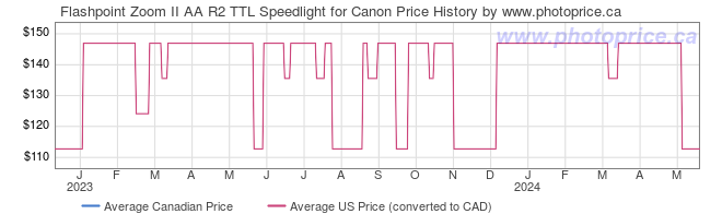 Price History Graph for Flashpoint Zoom II AA R2 TTL Speedlight for Canon