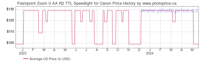 US Price History Graph for Flashpoint Zoom II AA R2 TTL Speedlight for Canon