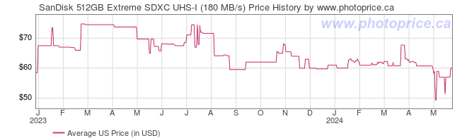 US Price History Graph for SanDisk 512GB Extreme SDXC UHS-I (180 MB/s)