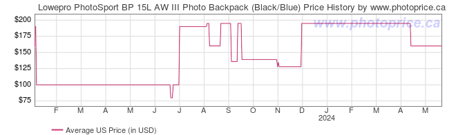 US Price History Graph for Lowepro PhotoSport BP 15L AW III Photo Backpack (Black/Blue)