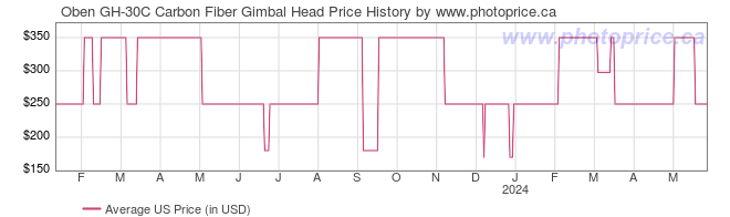 US Price History Graph for Oben GH-30C Carbon Fiber Gimbal Head