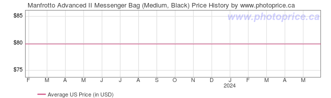 US Price History Graph for Manfrotto Advanced II Messenger Bag (Medium, Black)