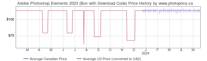 Price History Graph for Adobe Photoshop Elements 2023 (Box with Download Code)