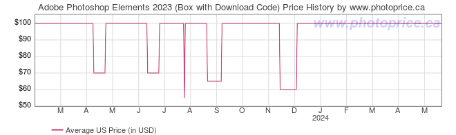 US Price History Graph for Adobe Photoshop Elements 2023 (Box with Download Code)