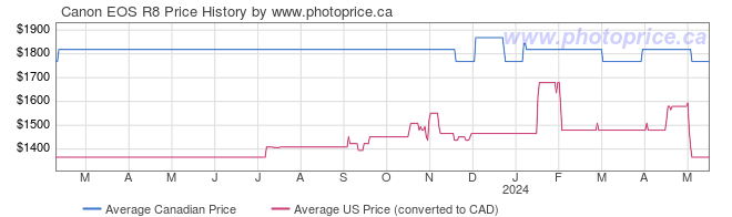 Price History Graph for Canon EOS R8