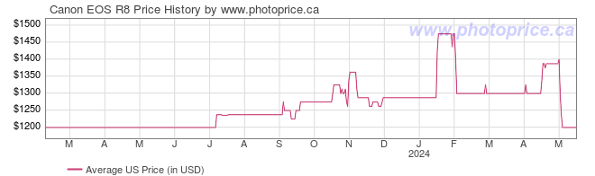 US Price History Graph for Canon EOS R8