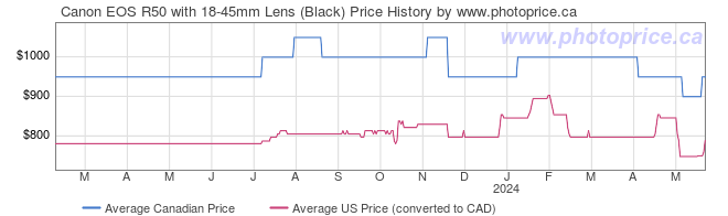 Price History Graph for Canon EOS R50 with 18-45mm Lens (Black)