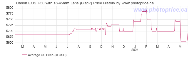 US Price History Graph for Canon EOS R50 with 18-45mm Lens (Black)