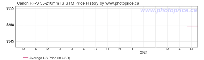 US Price History Graph for Canon RF-S 55-210mm IS STM