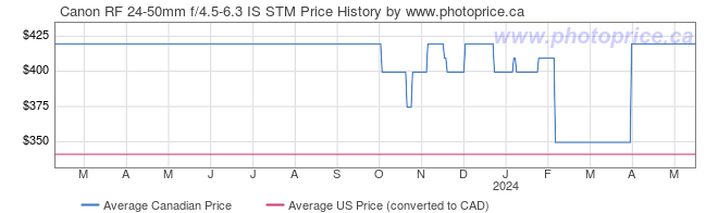 Price History Graph for Canon RF 24-50mm f/4.5-6.3 IS STM