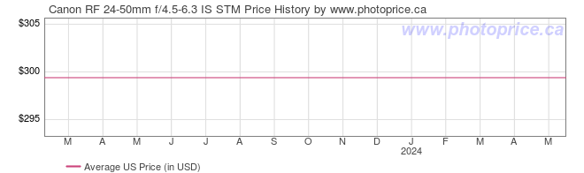 US Price History Graph for Canon RF 24-50mm f/4.5-6.3 IS STM