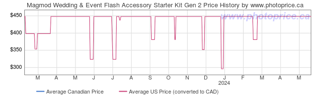 Price History Graph for Magmod Wedding & Event Flash Accessory Starter Kit Gen 2
