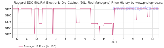 US Price History Graph for Ruggard EDC-50L-RM Electronic Dry Cabinet (50L, Red Mahogany)