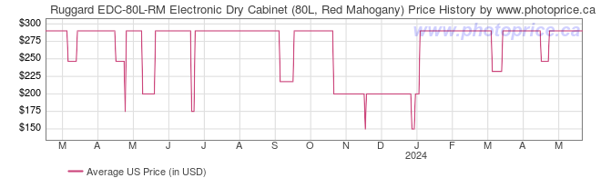 US Price History Graph for Ruggard EDC-80L-RM Electronic Dry Cabinet (80L, Red Mahogany)
