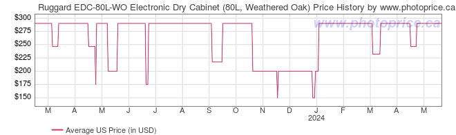 US Price History Graph for Ruggard EDC-80L-WO Electronic Dry Cabinet (80L, Weathered Oak)