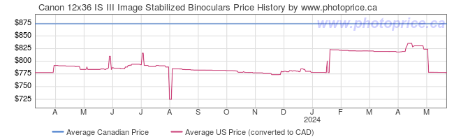 Price History Graph for Canon 12x36 IS III Image Stabilized Binoculars