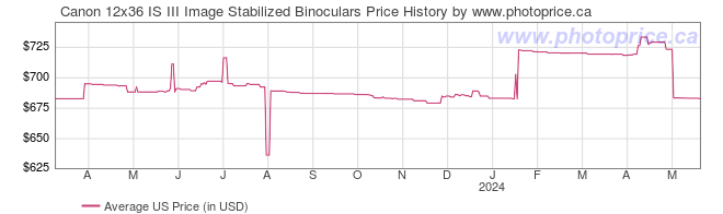 US Price History Graph for Canon 12x36 IS III Image Stabilized Binoculars