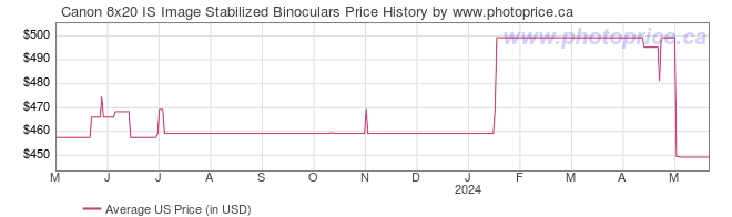 US Price History Graph for Canon 8x20 IS Image Stabilized Binoculars