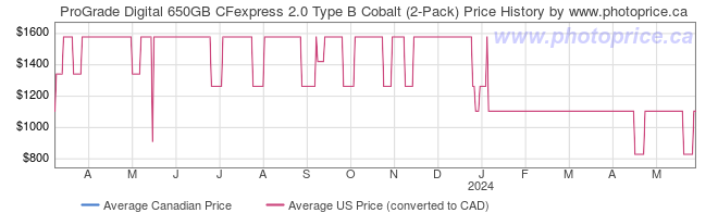 Price History Graph for ProGrade Digital 650GB CFexpress 2.0 Type B Cobalt (2-Pack)