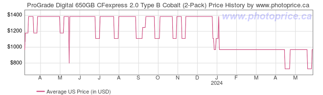 US Price History Graph for ProGrade Digital 650GB CFexpress 2.0 Type B Cobalt (2-Pack)