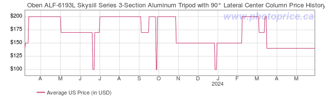 US Price History Graph for Oben ALF-6193L Skysill Series 3-Section Aluminum Tripodwith 90 Lateral Center Column