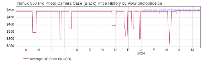 US Price History Graph for Nanuk 950 Pro Photo Camera Case (Black)