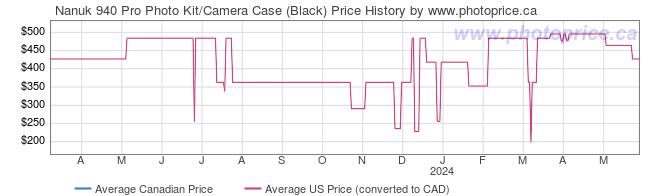 Price History Graph for Nanuk 940 Pro Photo Kit/Camera Case (Black)