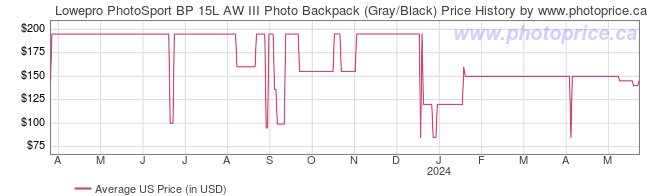 US Price History Graph for Lowepro PhotoSport BP 15L AW III Photo Backpack (Gray/Black)