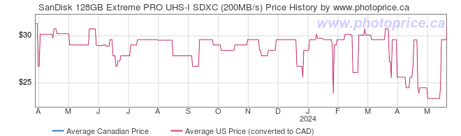 Price History Graph for SanDisk 128GB Extreme PRO UHS-I SDXC (200MB/s)
