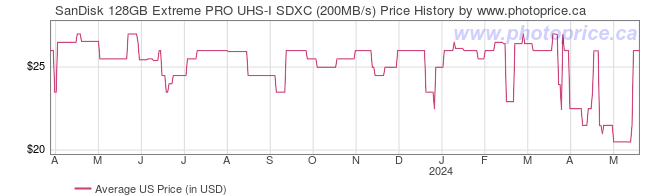 US Price History Graph for SanDisk 128GB Extreme PRO UHS-I SDXC (200MB/s)