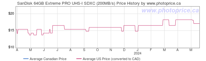 Price History Graph for SanDisk 64GB Extreme PRO UHS-I SDXC (200MB/s)