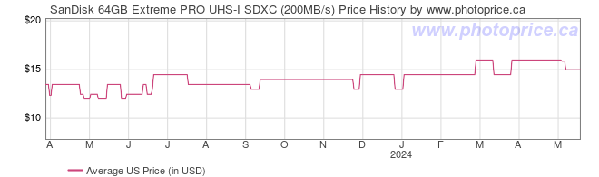 US Price History Graph for SanDisk 64GB Extreme PRO UHS-I SDXC (200MB/s)