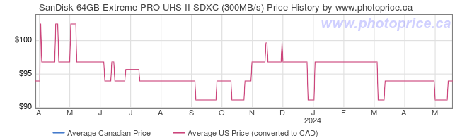Price History Graph for SanDisk 64GB Extreme PRO UHS-II SDXC (300MB/s)