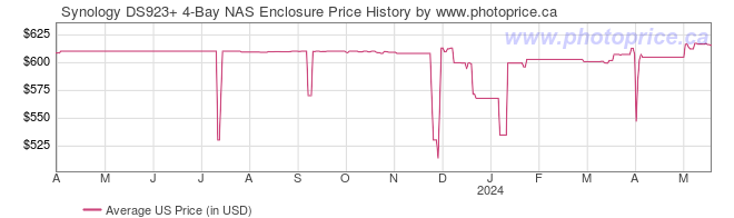 US Price History Graph for Synology DS923+ 4-Bay NAS Enclosure