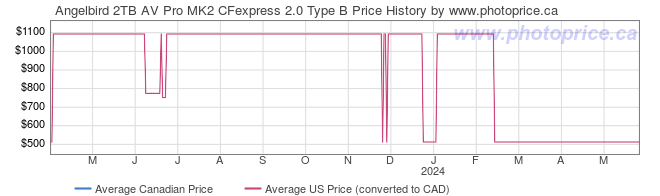 Price History Graph for Angelbird 2TB AV Pro MK2 CFexpress 2.0 Type B