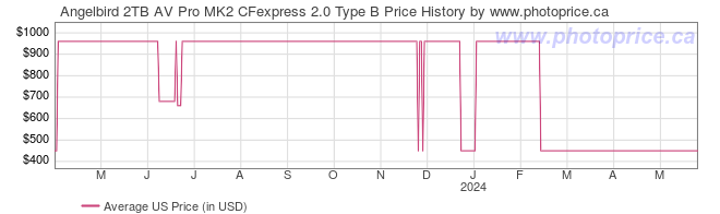 US Price History Graph for Angelbird 2TB AV Pro MK2 CFexpress 2.0 Type B