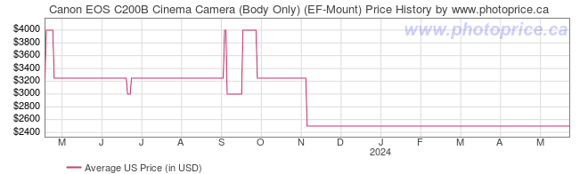 US Price History Graph for Canon EOS C200B Cinema Camera (Body Only) (EF-Mount)