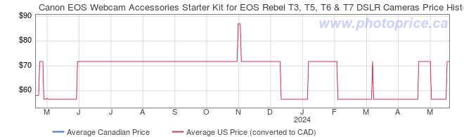 Price History Graph for Canon EOS Webcam Accessories Starter Kit for EOS Rebel T3, T5, T6 & T7 DSLR Cameras