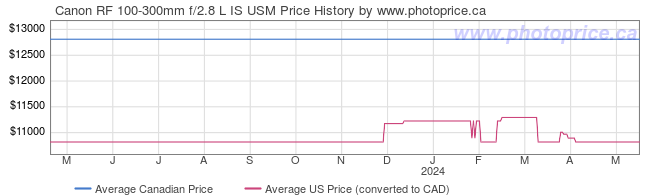 Price History Graph for Canon RF 100-300mm f/2.8 L IS USM