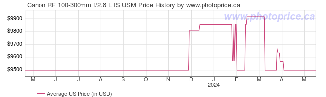US Price History Graph for Canon RF 100-300mm f/2.8 L IS USM