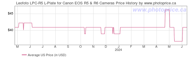 US Price History Graph for Leofoto LPC-R5 L-Plate for Canon EOS R5 & R6 Cameras