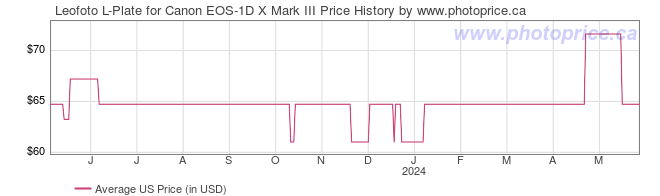 US Price History Graph for Leofoto L-Plate for Canon EOS-1D X Mark III